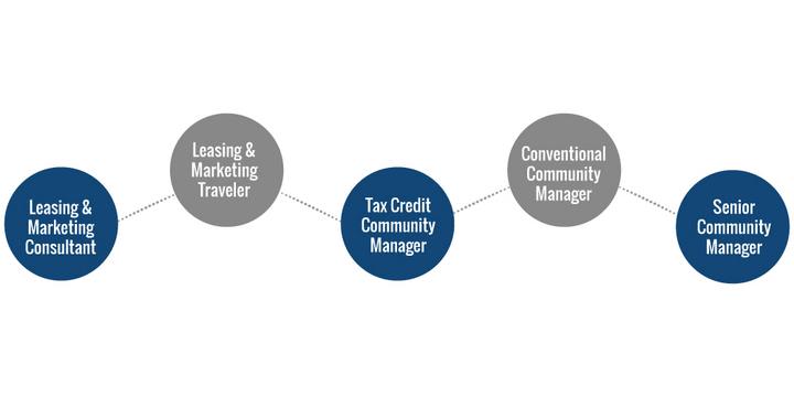 Veronica  Career Path